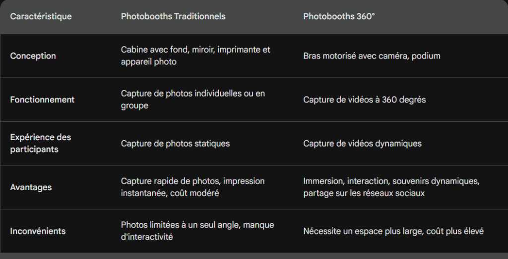 Tableau comparatif des photobooths traditionnels et 360°