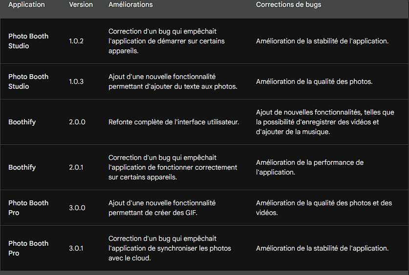 Tableaux d'améliorations et corrections de bugs