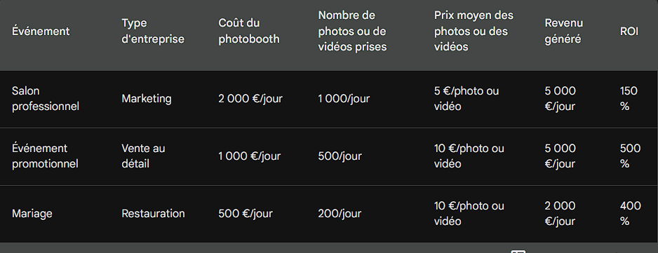 Tableaux du retours sur investissement pour un achat photobooth